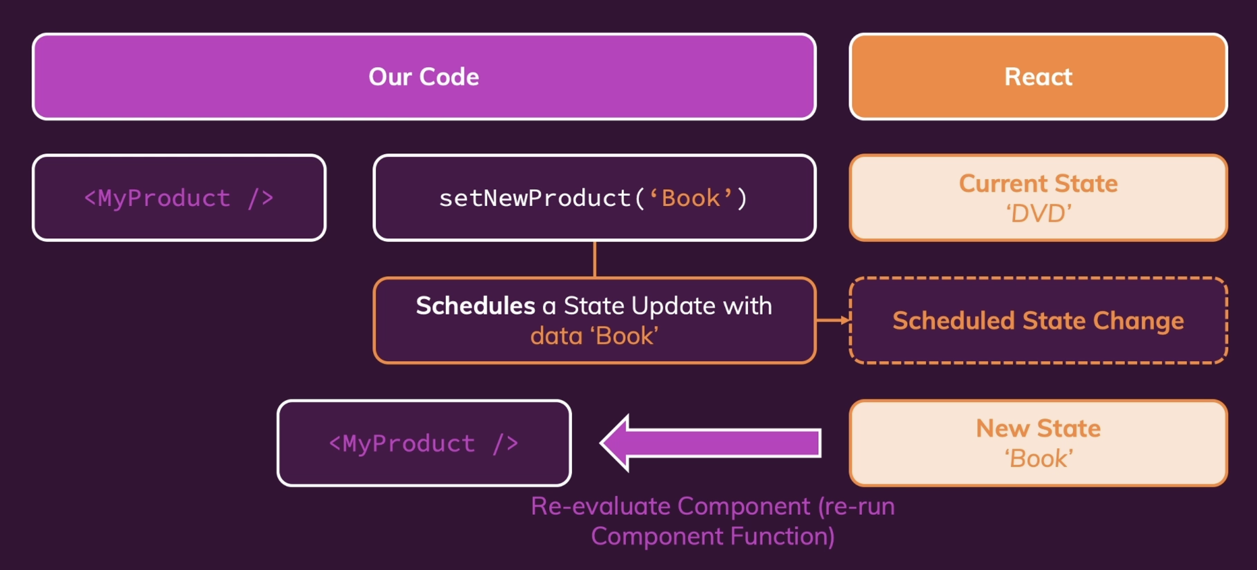 React - Components & State
