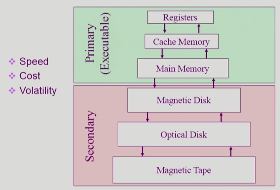 [OS] SystemStructure & Program Execution 2