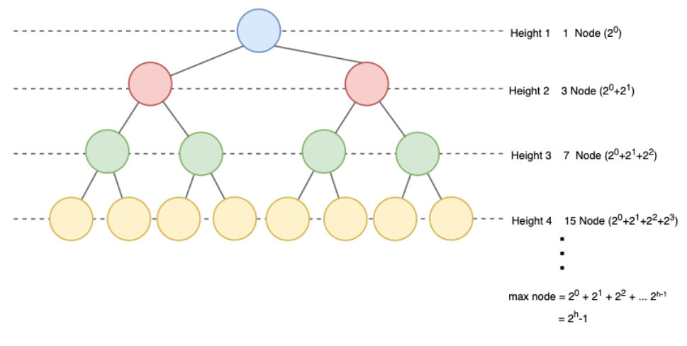 [DS] Binary Tree