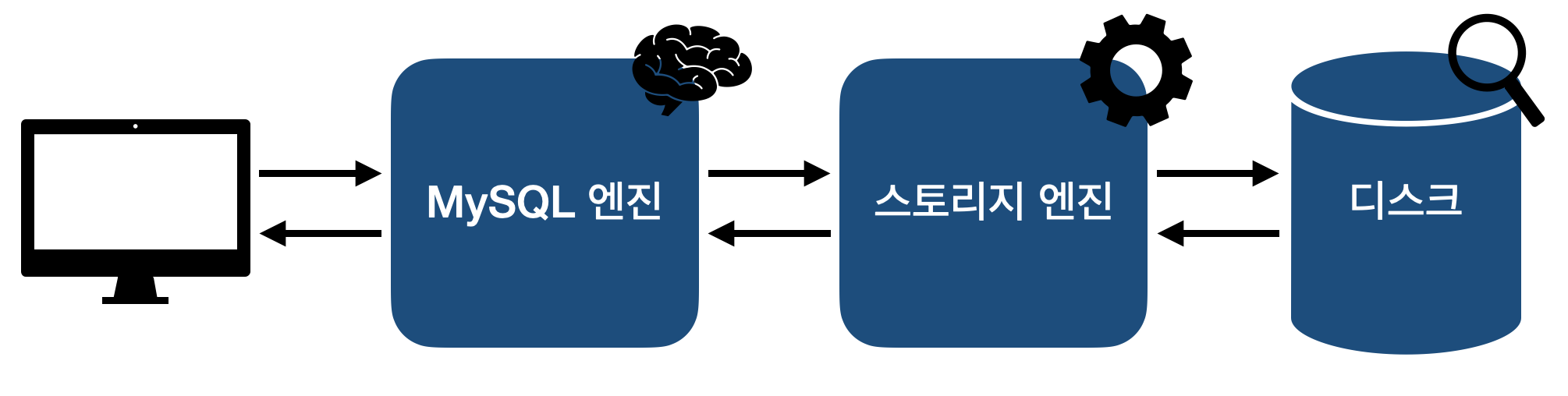 MySQL의 간략한 구조