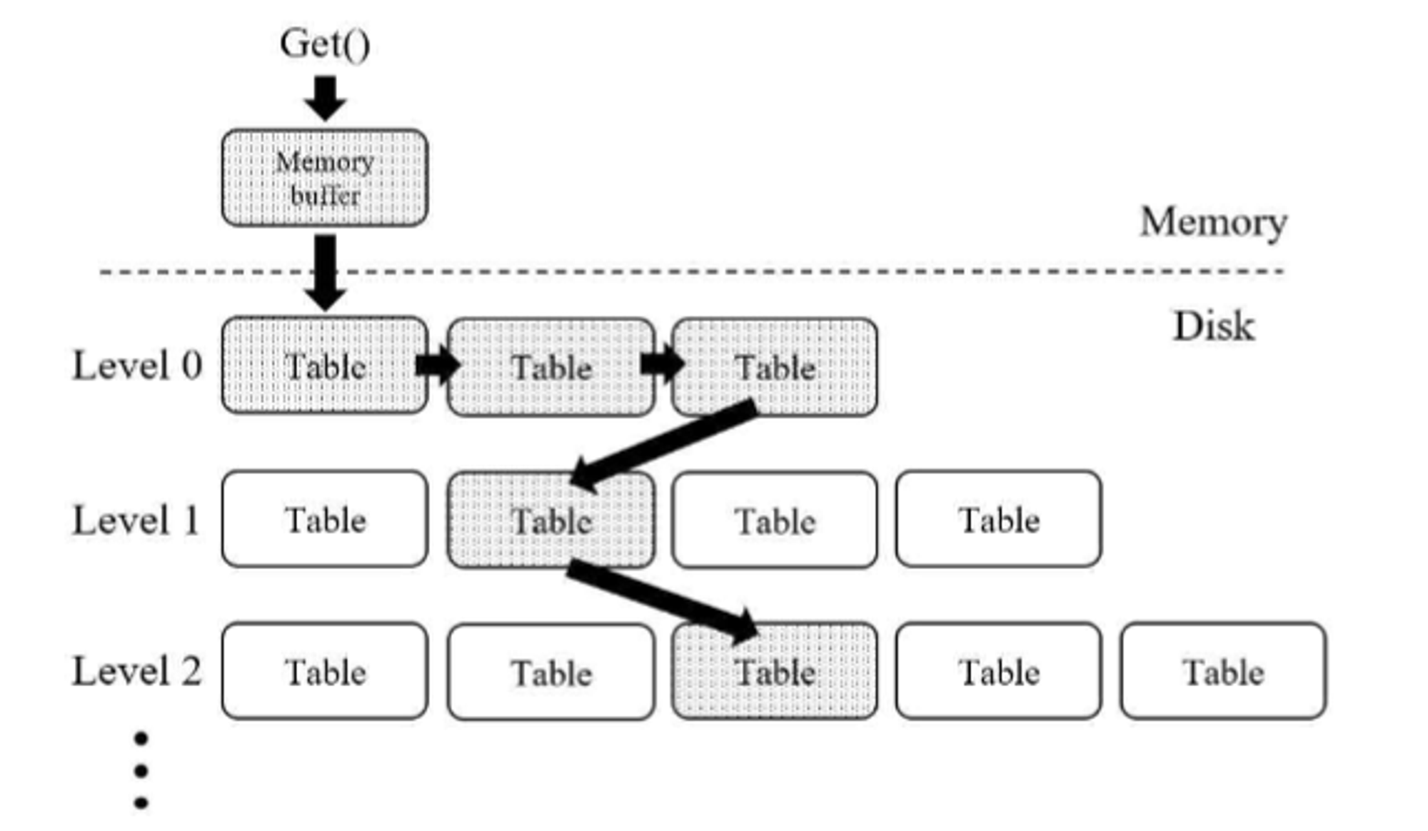 LevelDB 아키텍처의 문제