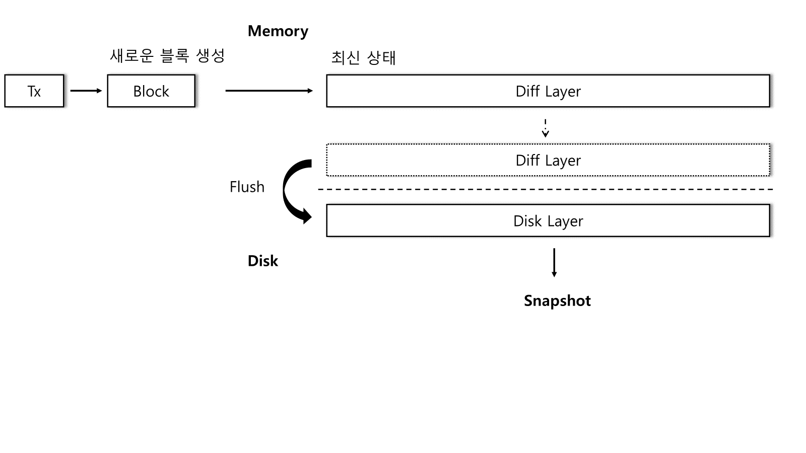 Go-ethereum 스냅샷 구조와 의의