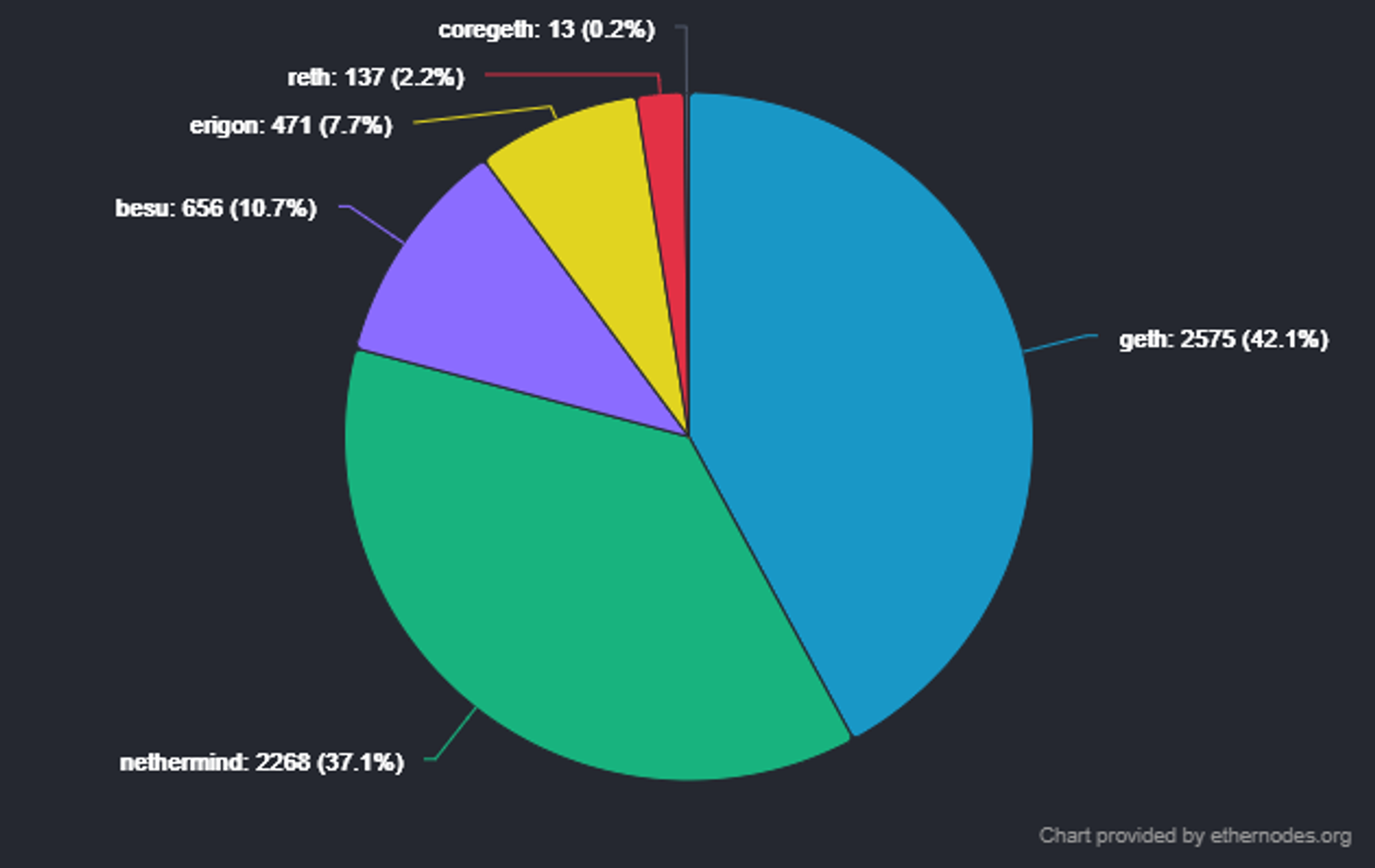 go-ethereum 실험환경 구축