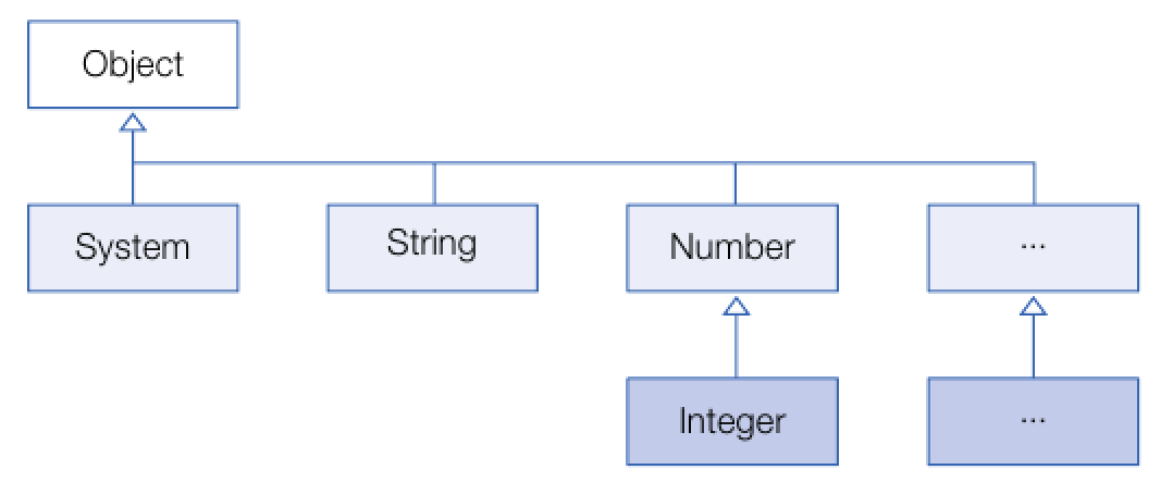 JAVA(Object 클래스)