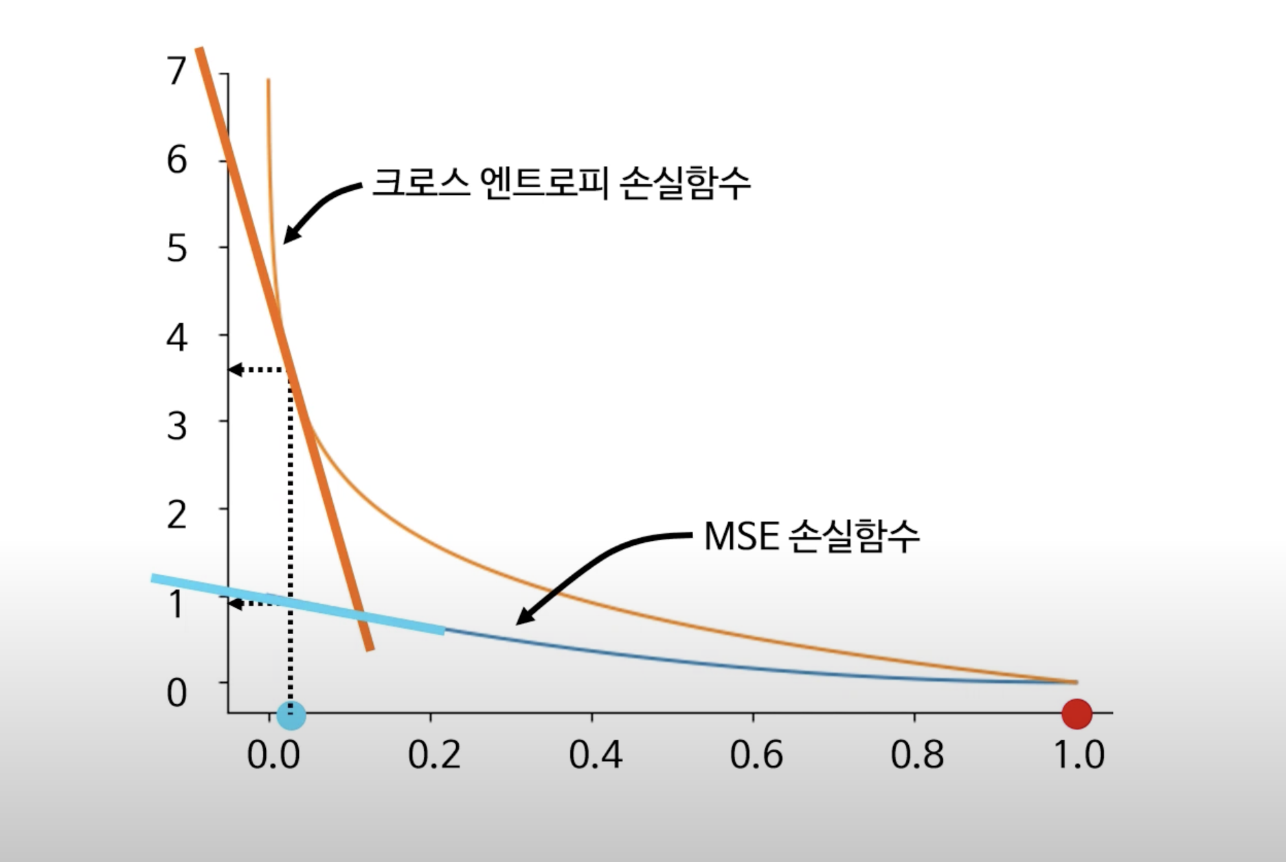 [DL] Cross Entropy (크로스 엔트로피)