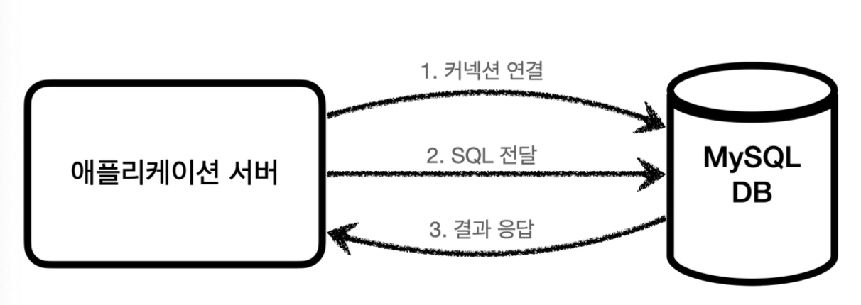 Spring DB 1) 공부하고 배운 점
