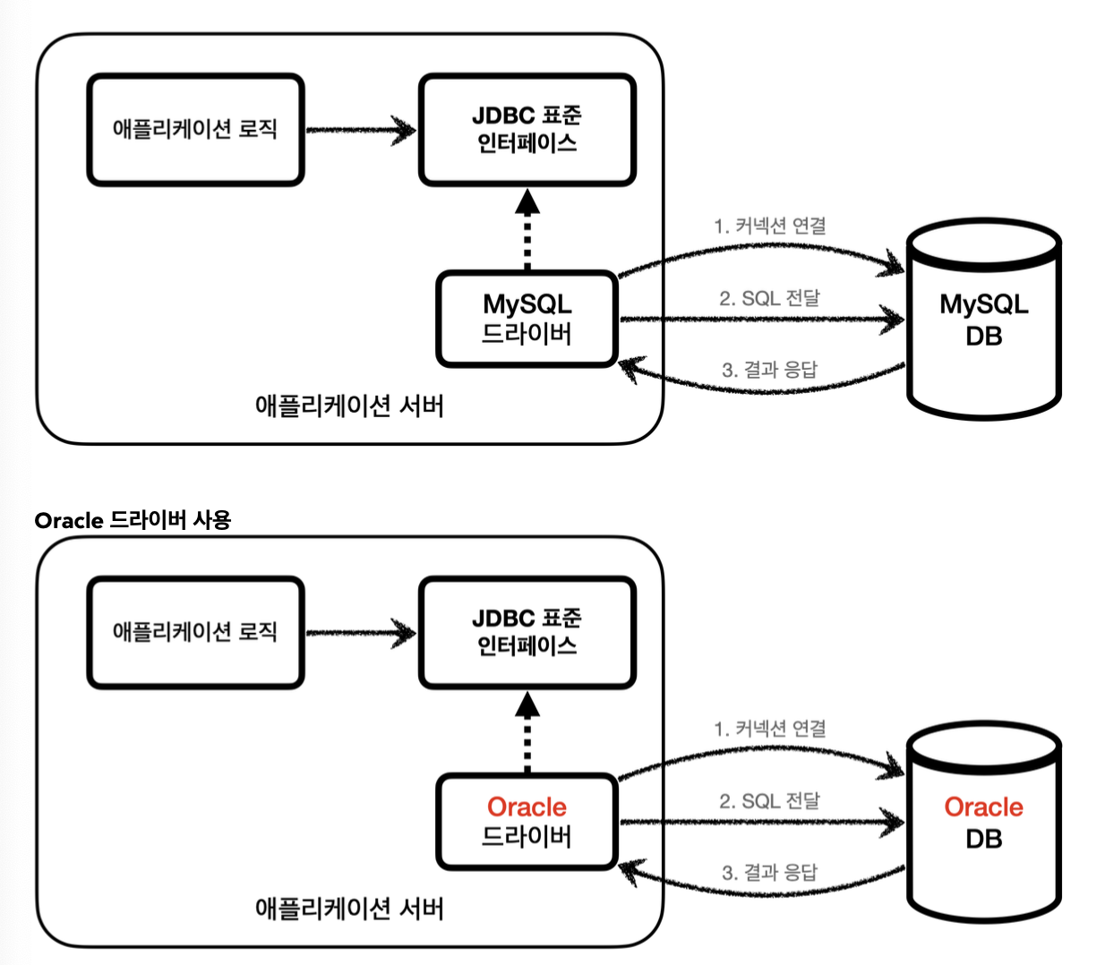 Spring DB 1) 공부하고 배운 점