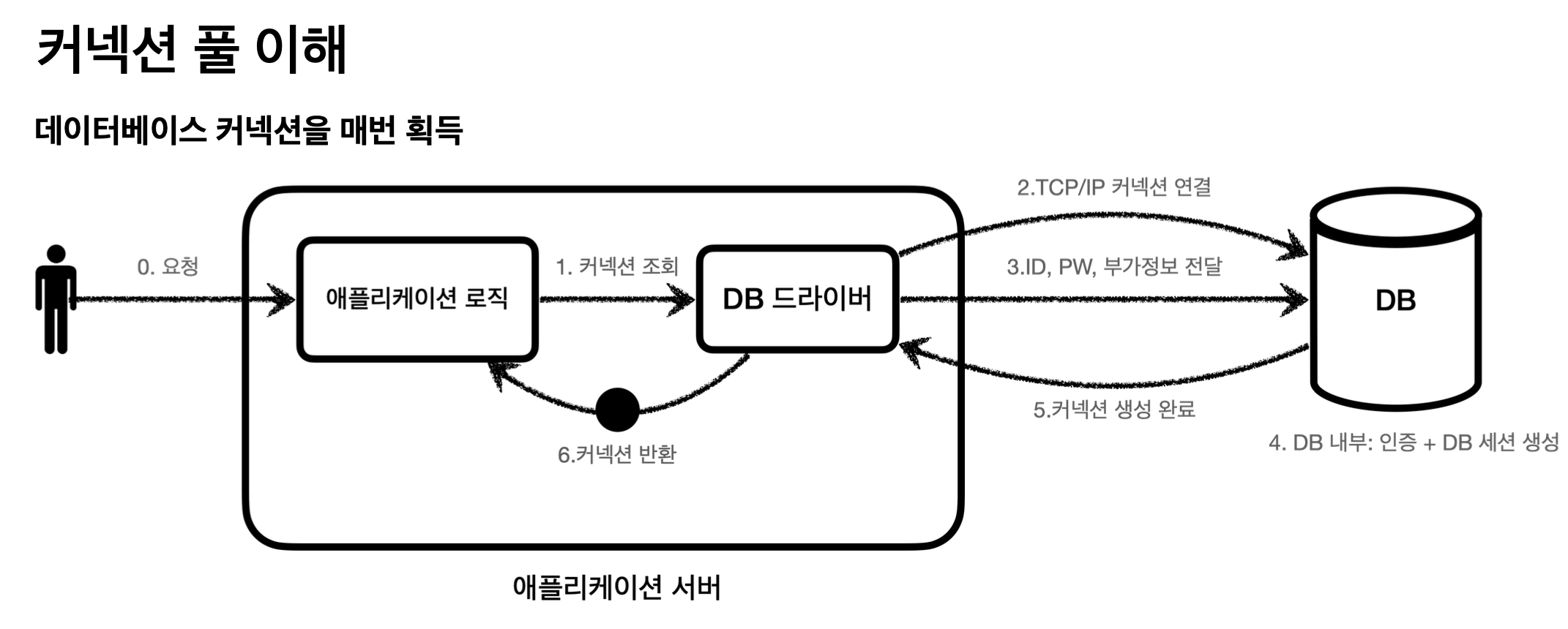 Spring DB 1) 공부하고 배운 점