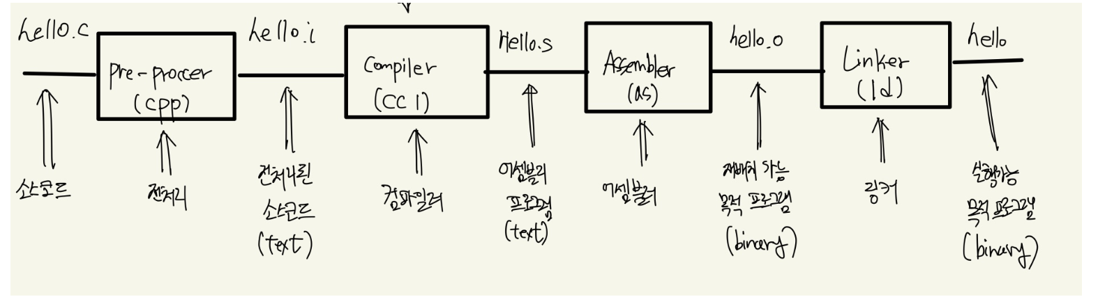 컴파일러 기초: Lexer 구현 및 동작 원리 분석