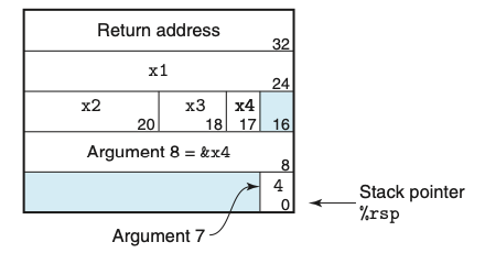 CSAPP chapter 3.7