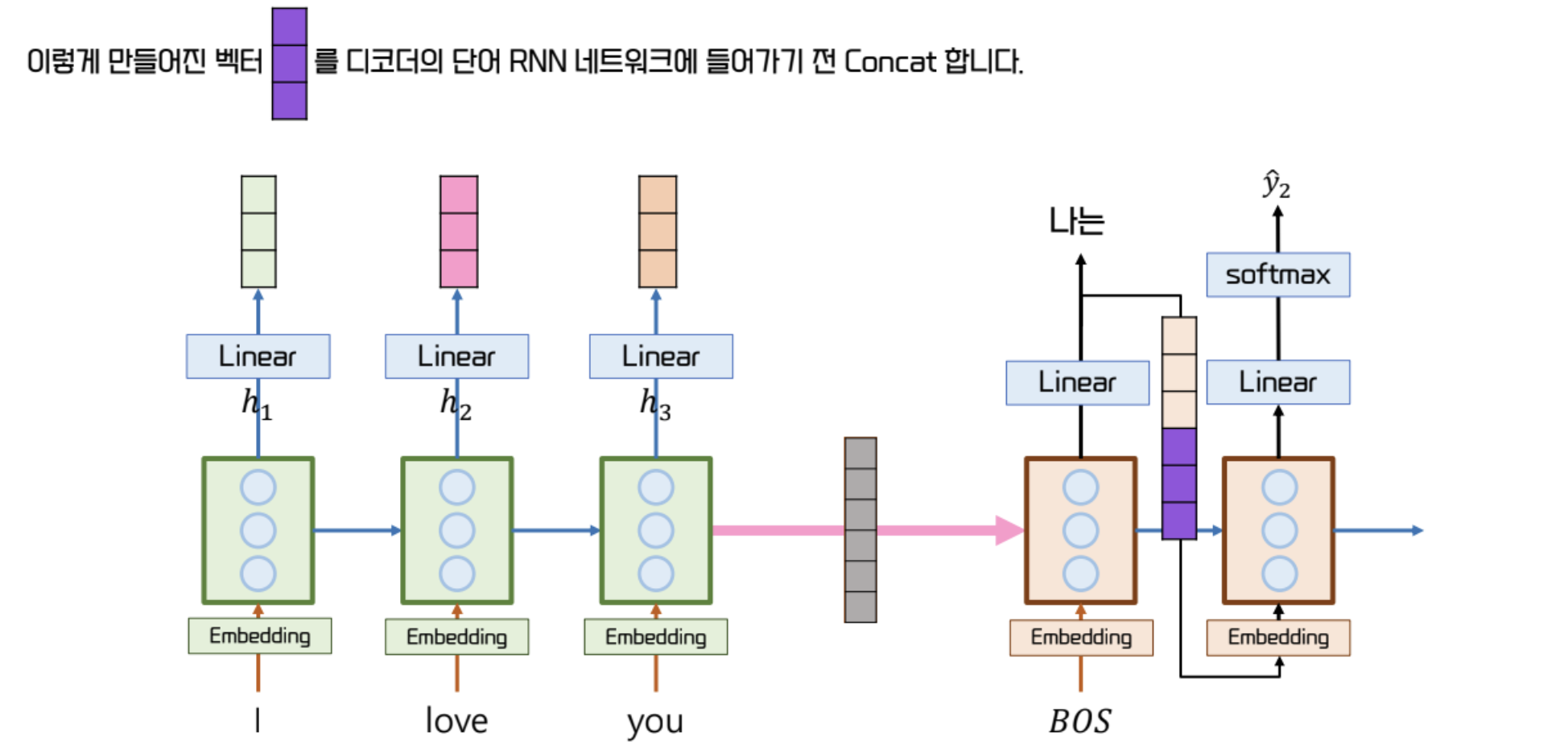 [DL] NLP - Attention
