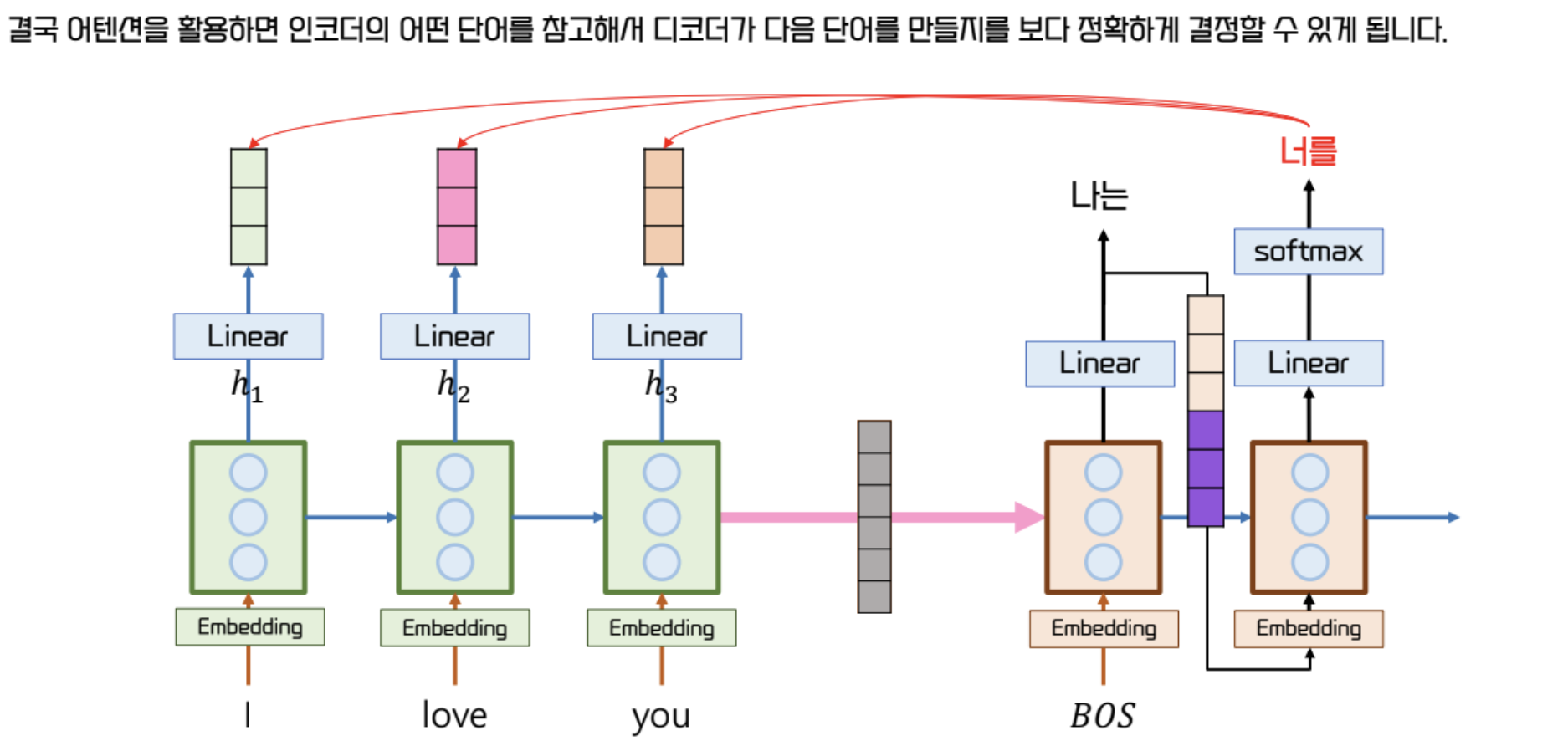 [DL] NLP - Attention