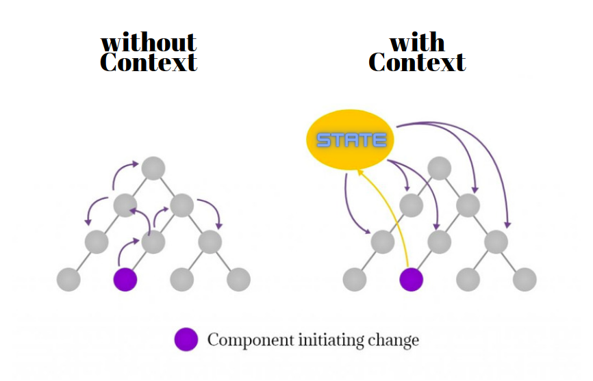 React의 Hook useContext
