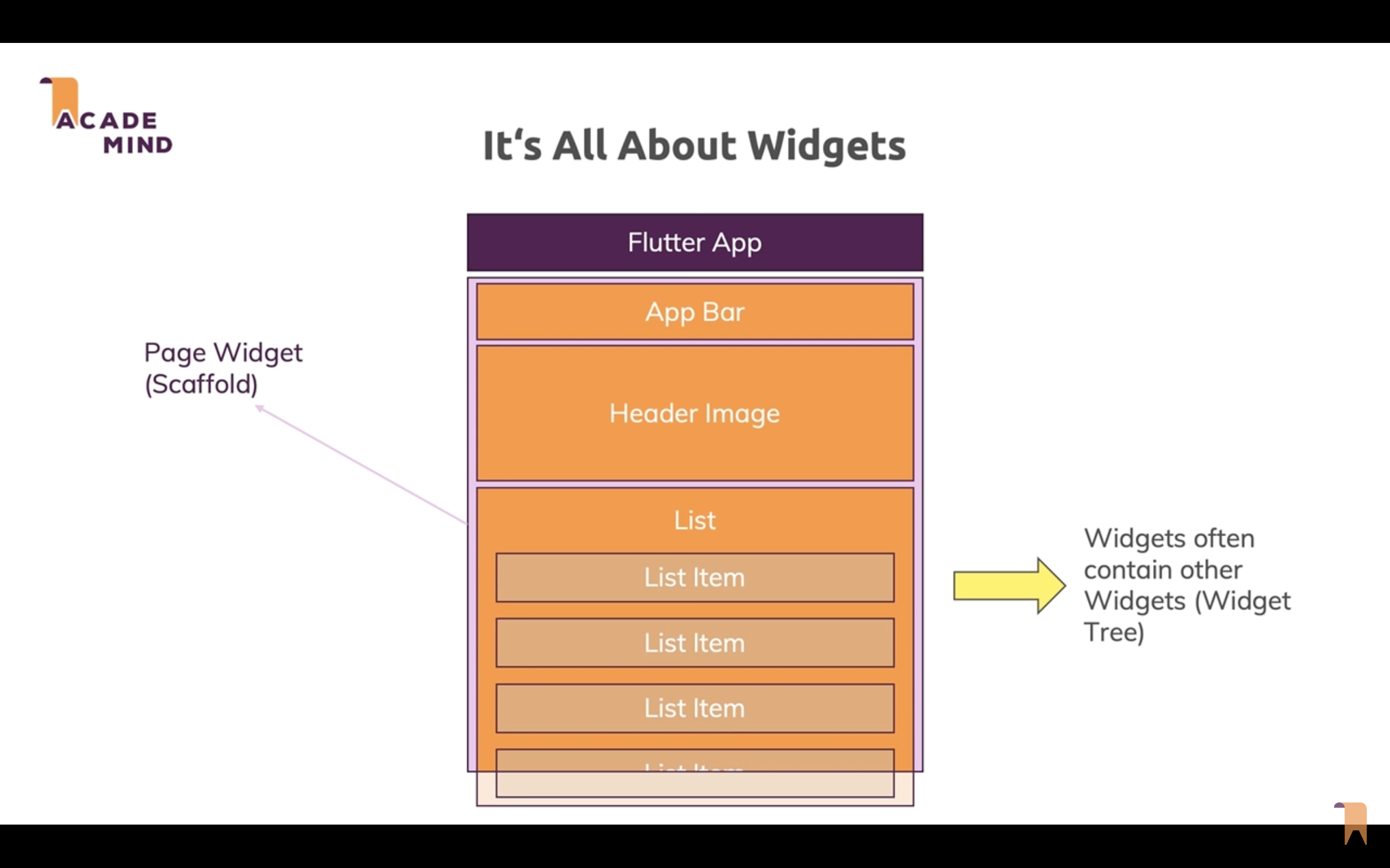 Flutter Statelesswidget Vs Statefulwidget