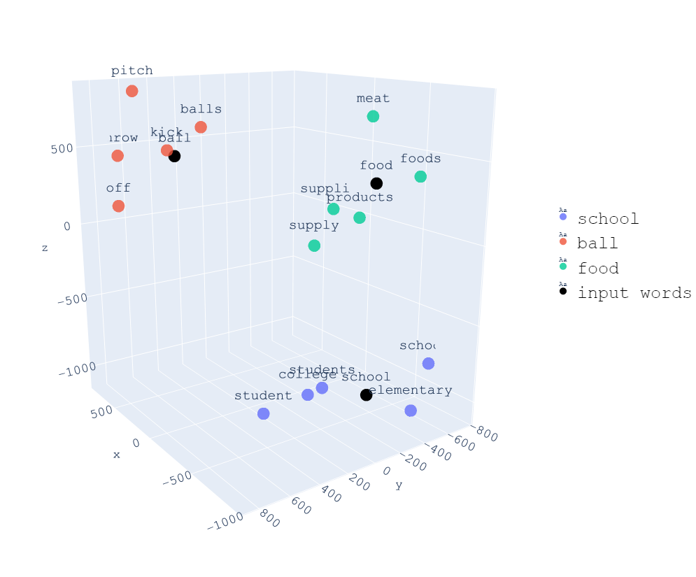 https://towardsdatascience.com/visualizing-word-embedding-with-pca-and-t-sne-961a692509f5/
