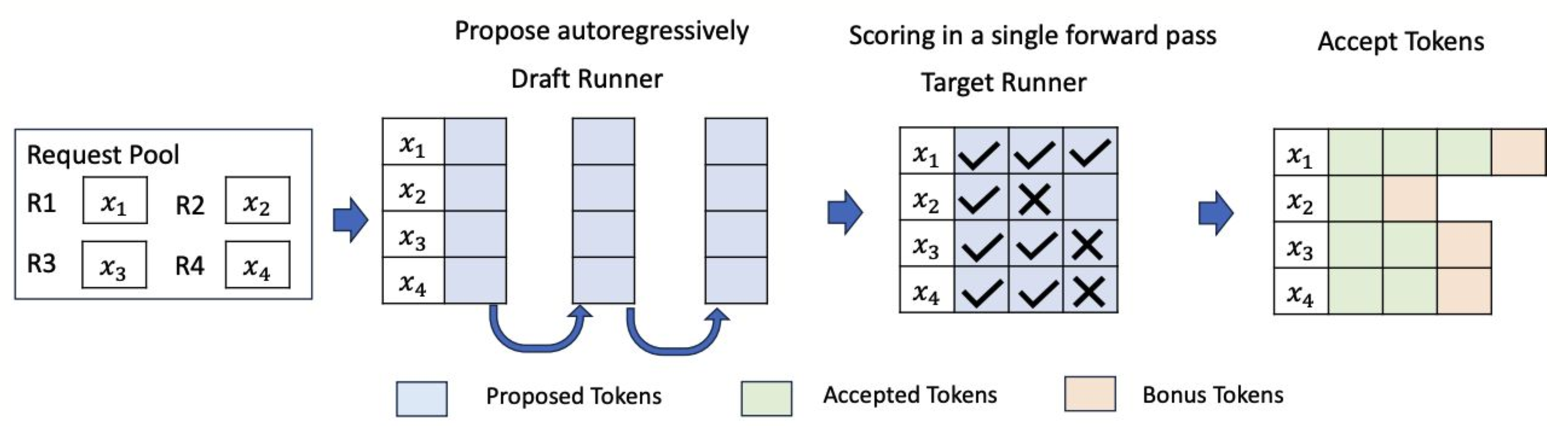 https://vllm.ai/blog/2024-10-17-spec-decode