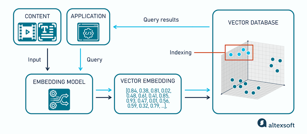 https://www.altexsoft.com/blog/vector-database/