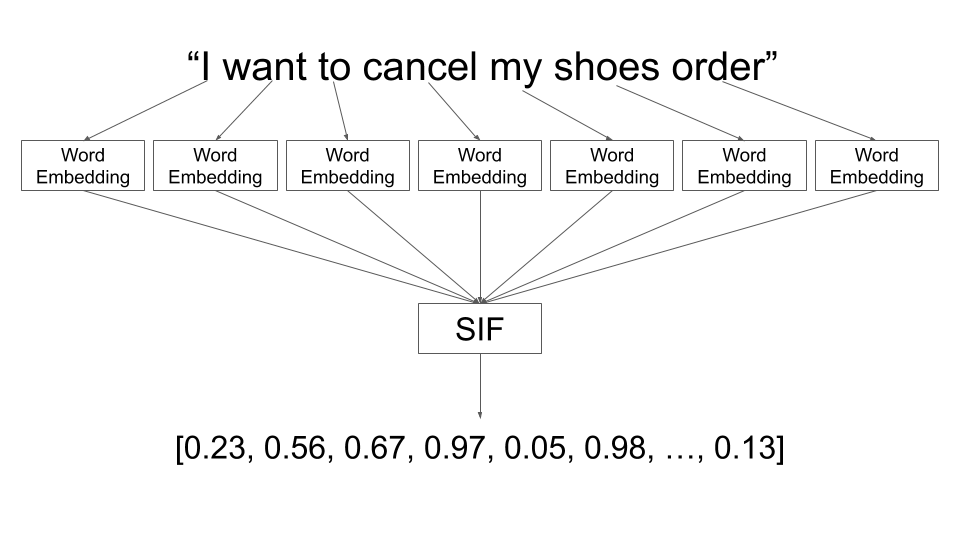 https://www.linkedin.com/pulse/word-sentence-embedding-nlp-oybek-eraliev/