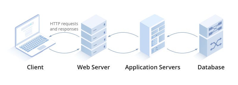 Web Server와 WAS | Servlet과 Servlet Container