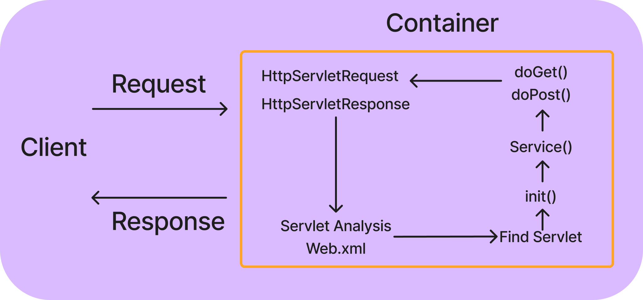 Servlet