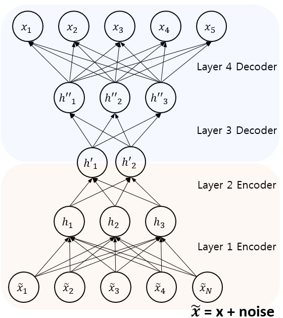 AutoEncoder
