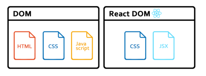 [복습] React 기초1