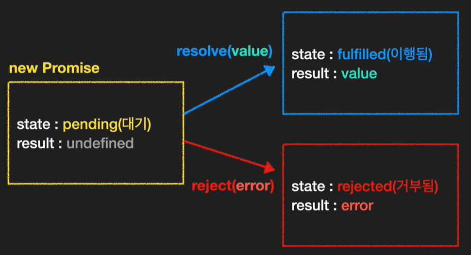 [javascript] Promise / Async, Await