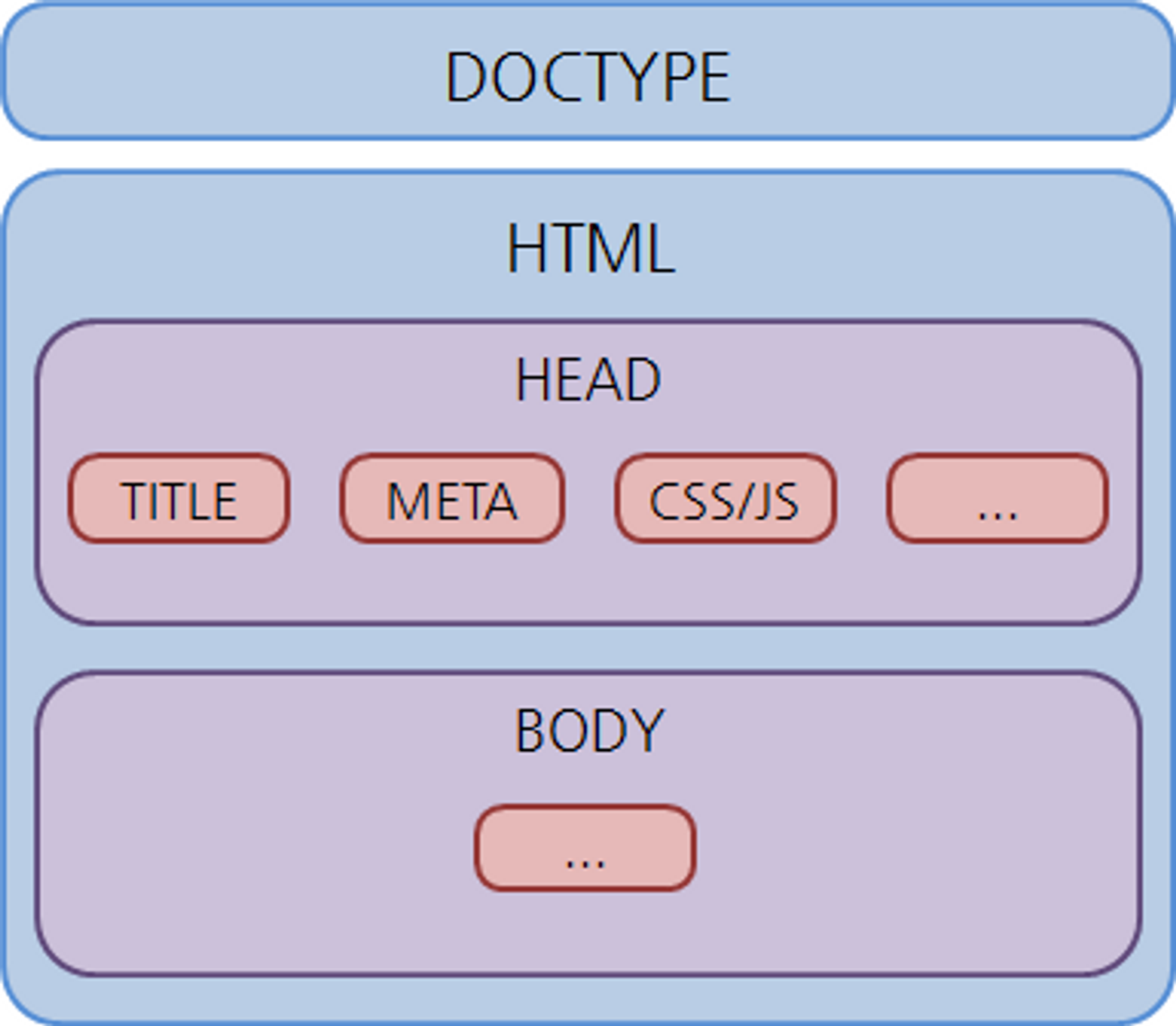 [HTML] 구조와 레이아웃 (DIV/시맨틱태그)