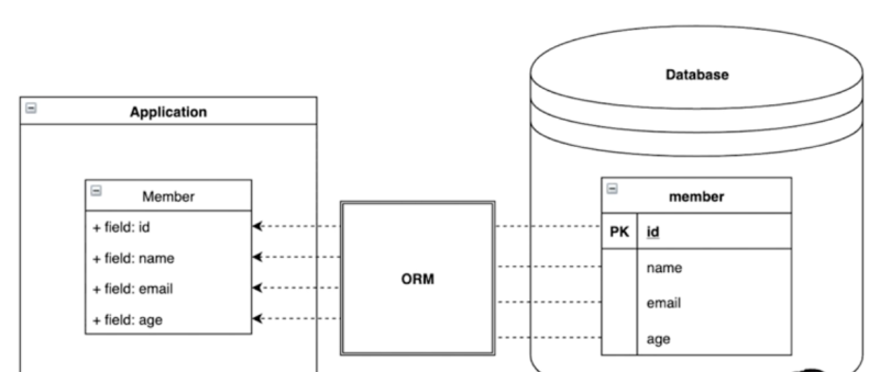 ORM 과 JPA