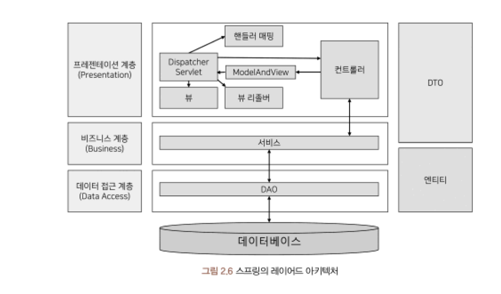 스프링의 레이어드 아키텍처