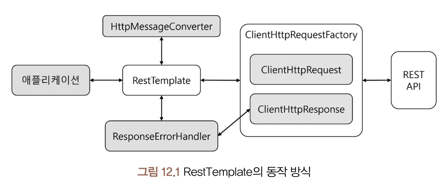 RestTemplate의 동작 방식