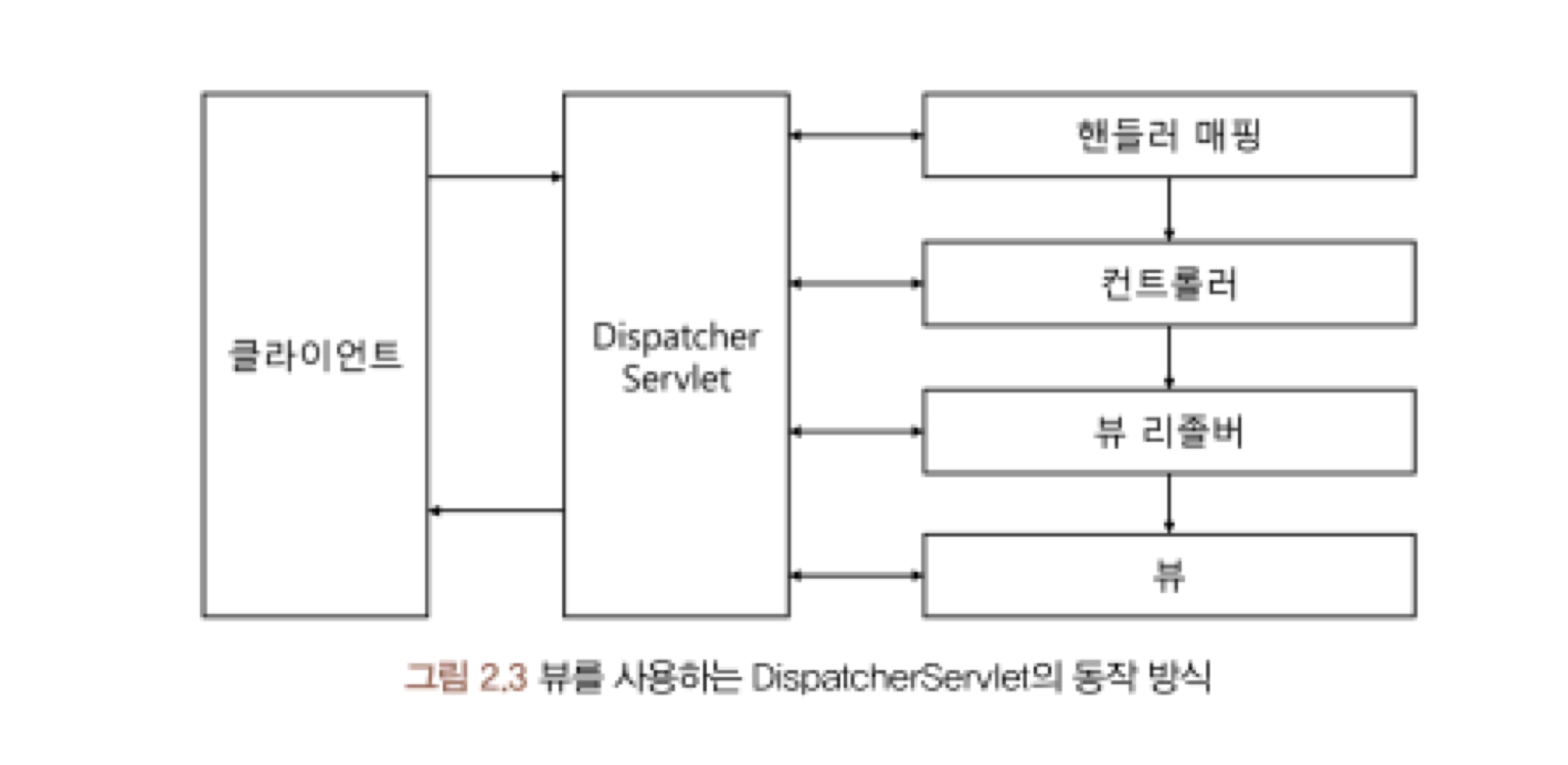뷰를 사용하는 DispatcherServlet의 동작 방식