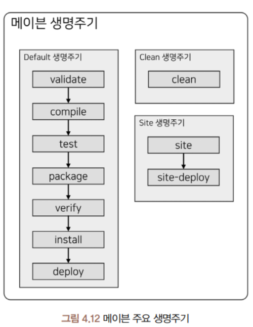 메이븐 생명주기