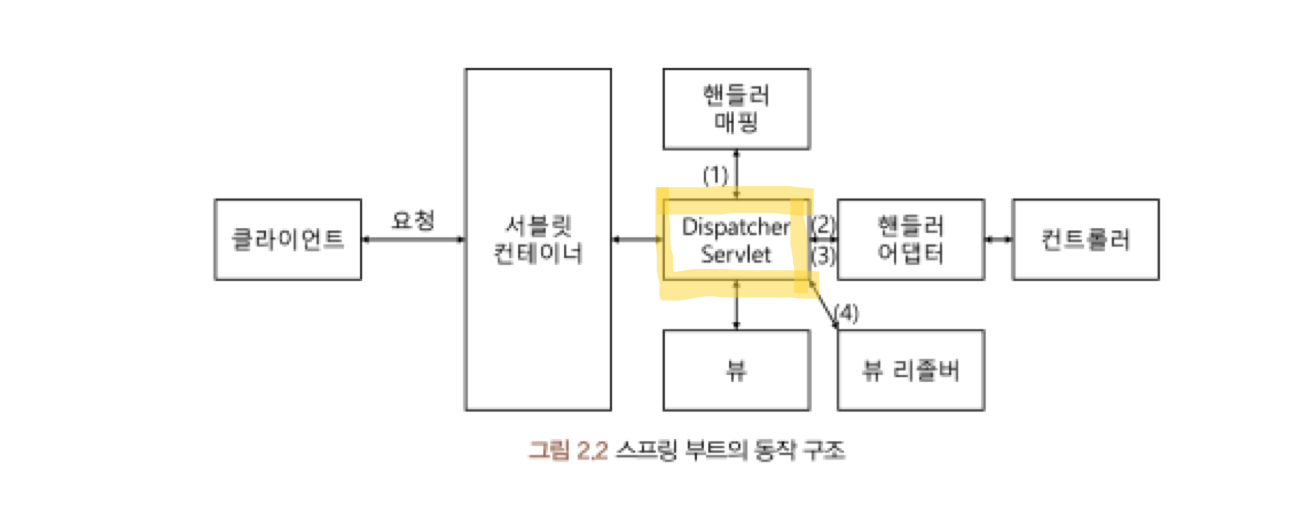 스프링 부트의 동작 구조