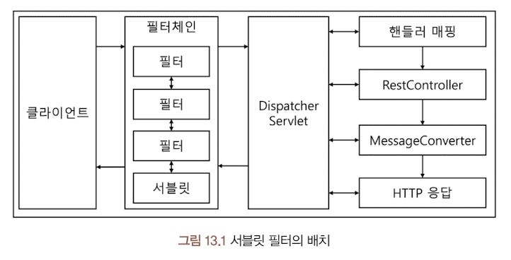 서블릿 필터의 배치