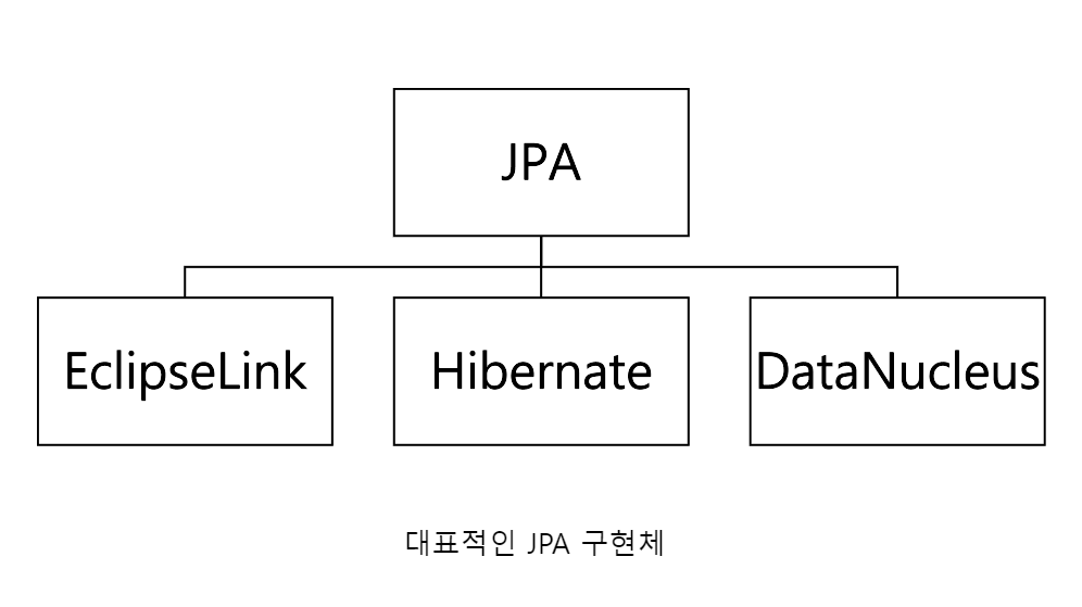대표적인 JPA 구현체