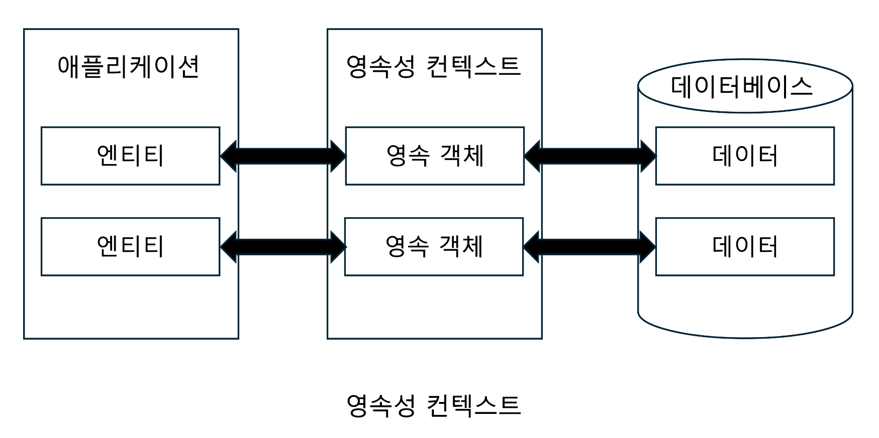 영속성 컨텍스트