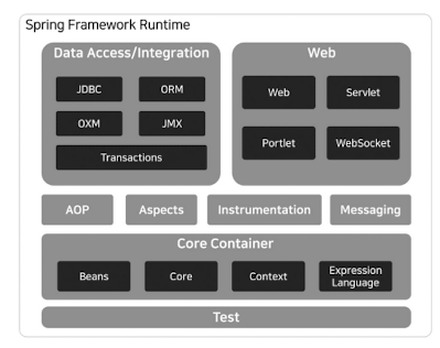 스프링 프레임워크의 모듈