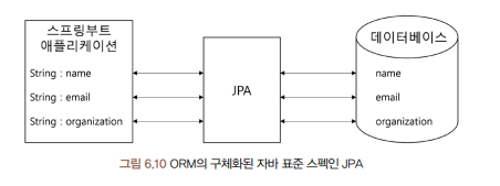 JPA의 역할