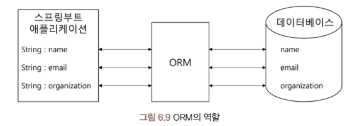 ORM의 역할