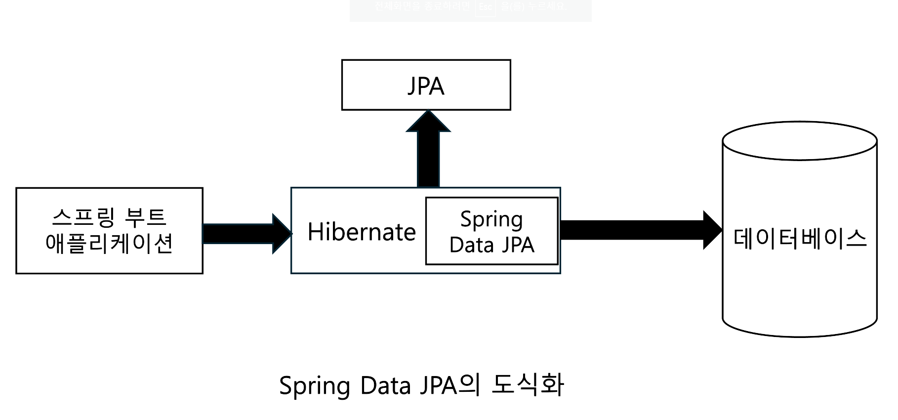 Spring Data JPA의 도식화