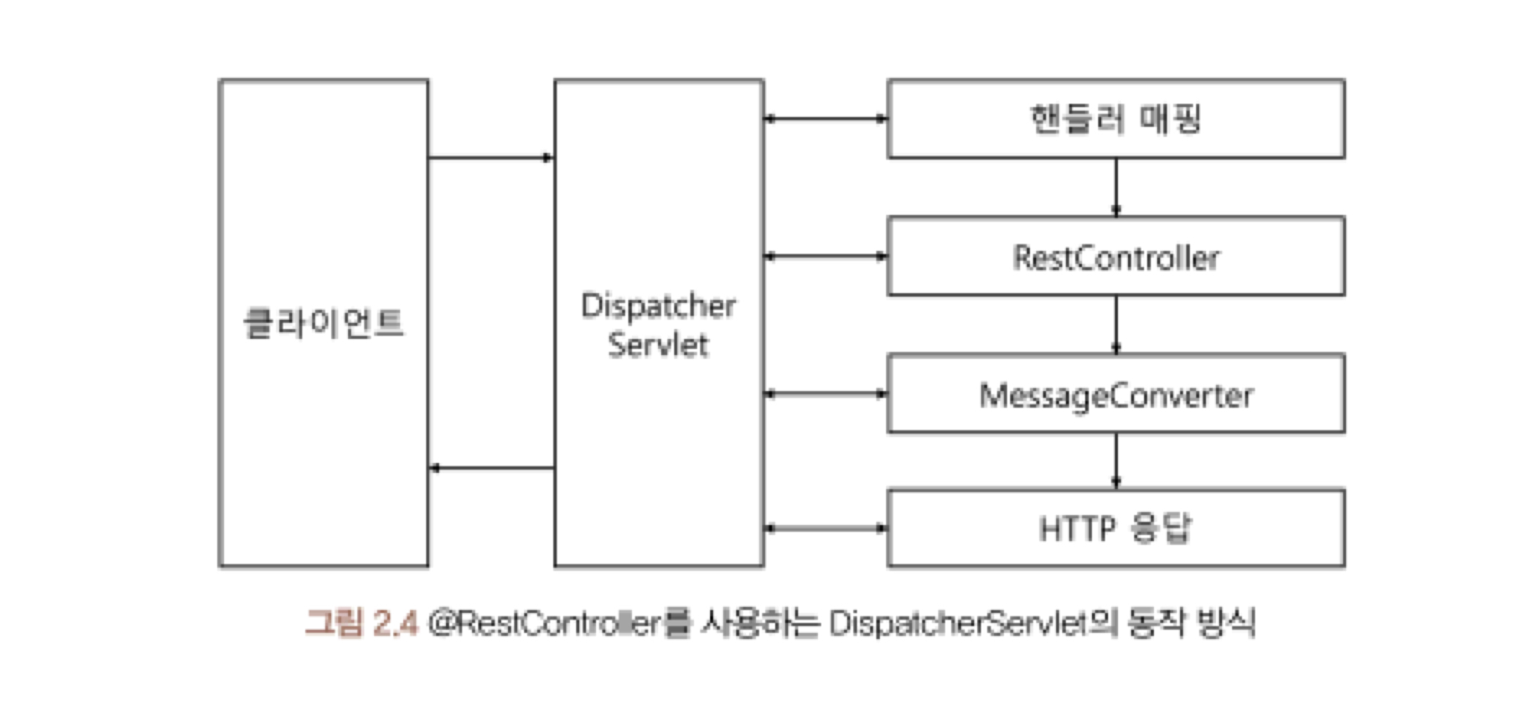 @RestController를 사용하는 DispatcherServlet의 동작 방식
