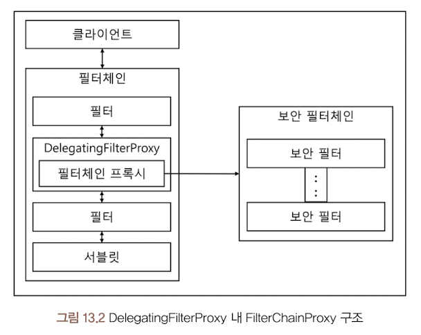 DelegatingFilterProxy 내 FilterChainProxy 구조