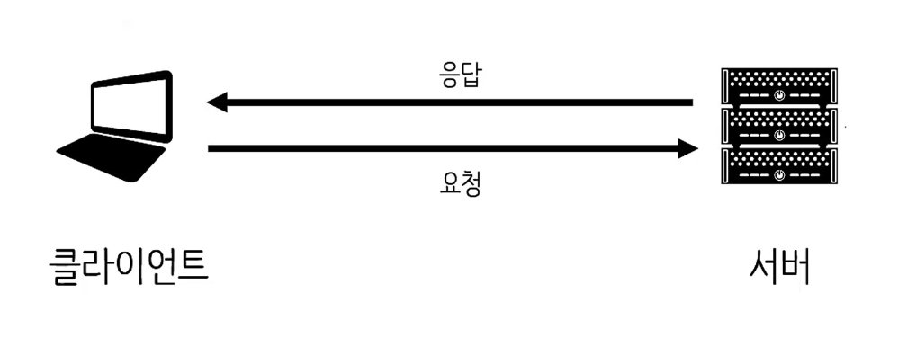 클라이언트와 서버