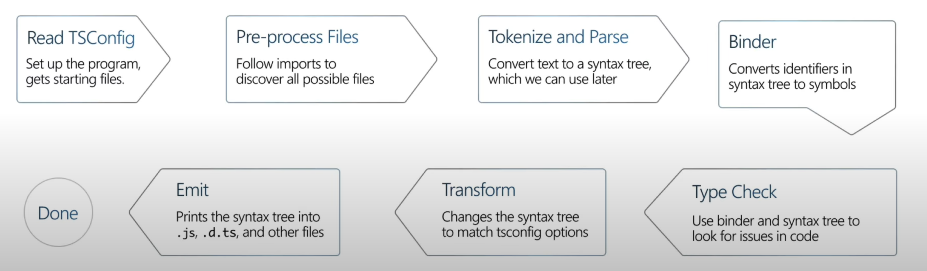 typescript compiling process