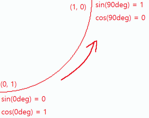 0~90도까지의 곡선
