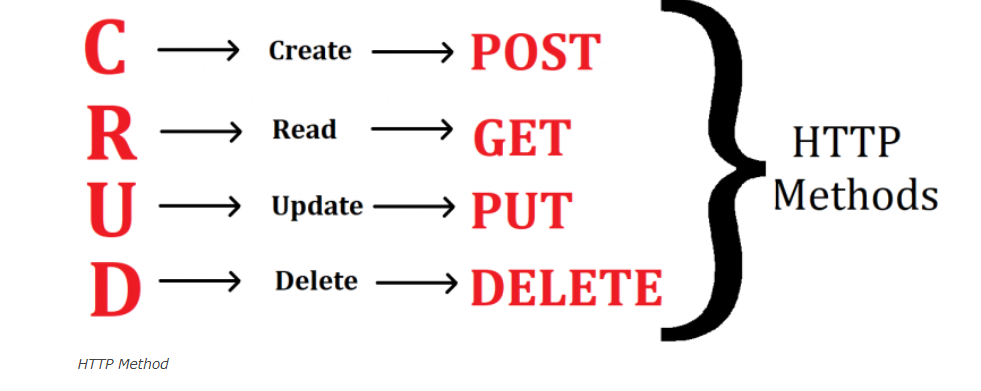 Http Method GET POST PUT DELETE 