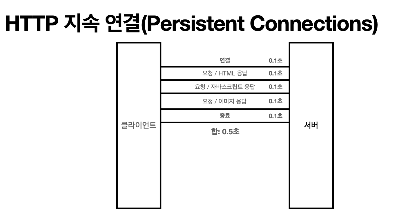 HTTP 기본