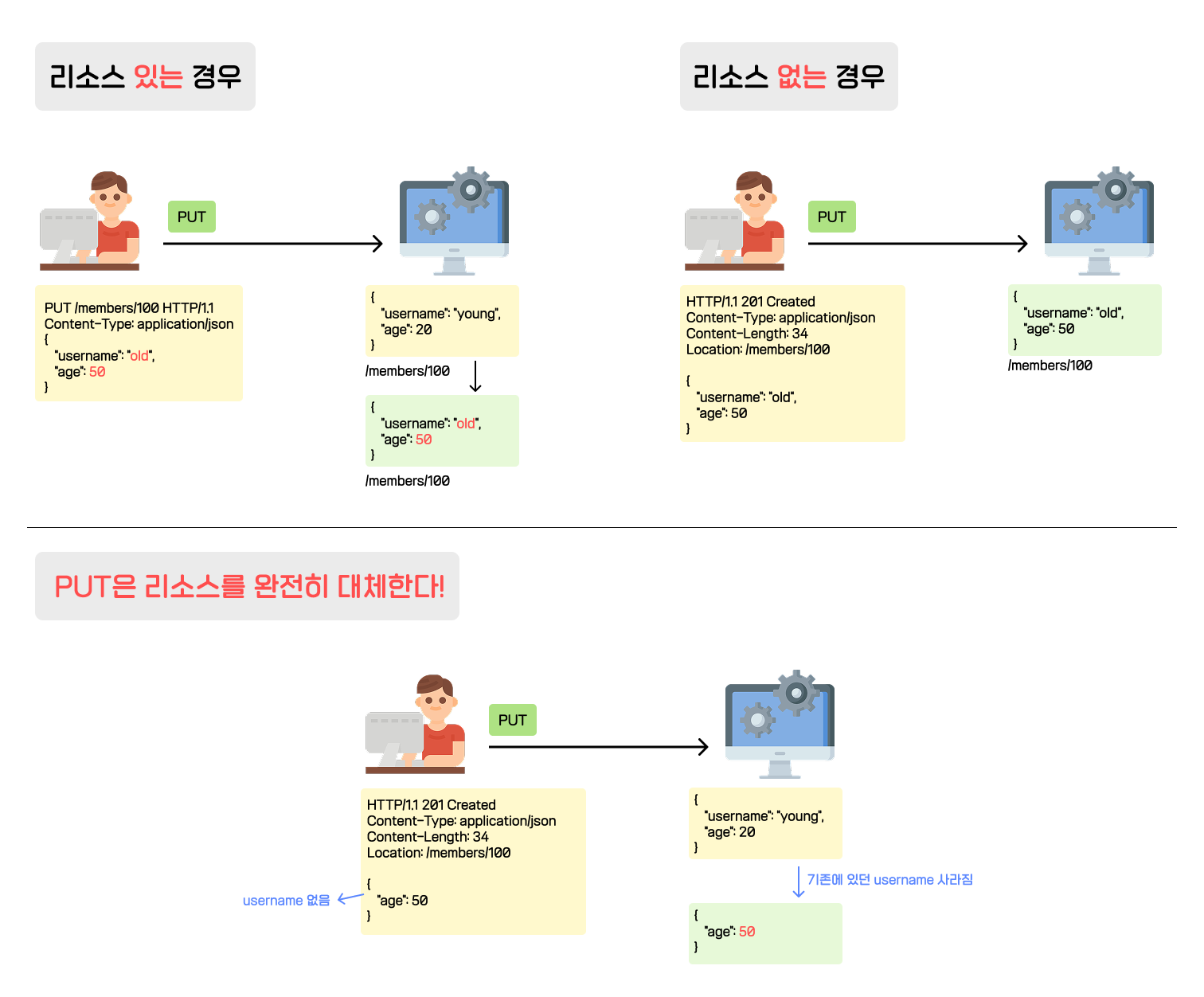 HTTP 메서드 / 활용