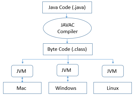 Eff Java Java란?